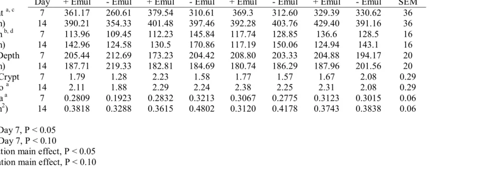 Table 4. Effect of diet physical form, fatty acid chain length and emulsification on ileal mucosal morphology