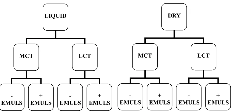 Figure 1. Schematic of dietary treatments in a 2x2x2 factorial design.  Diet physical form (liquid vs dry), fatty acid chain length (medium chain triglyceride, MCT, vs long chain triglyceride, LCT) and with or without emulsification (Tween-80)