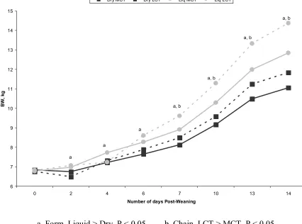 Figure 2. Effect of diet physical form and fatty acid chain length on growth performance of weanling pigs