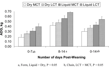 Figure 3.  Effect of diet physical form and fatty acid chain length on ADG of weaned pigs