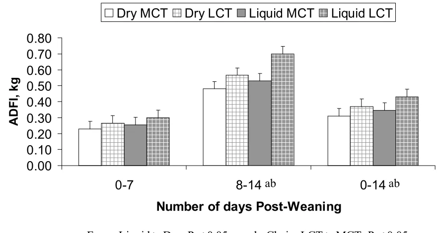 Figure 4. Effect of diet physical form and fatty acid chain length on ADFI of weaned pigs