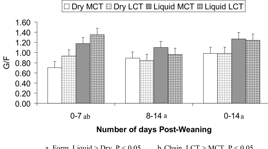 Figure 5. Effects of diet physical form and fatty acid chain length on G/F of weaned pigs