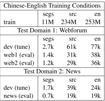 Table 2: Statistics for Chinese-English data: Num-ber of segments (segs), source tokens (src) and En-glish tokens (en) for each corpus
