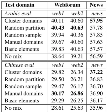 Table 4: Impact of mixture component deﬁnitionon BLEU score: there is no clear beneﬁt to explic-itly modeling domains.