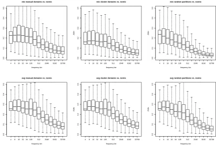 Figure 3: Comparing translation probability distributions of mixtures vs. “nomix” on Chinese webforumdata, including EM weights (top row) and uniform weights (bottom row).