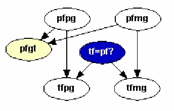 Figure 1.5: Conditional Probability Table for True Father’s Paternal Gene Node.