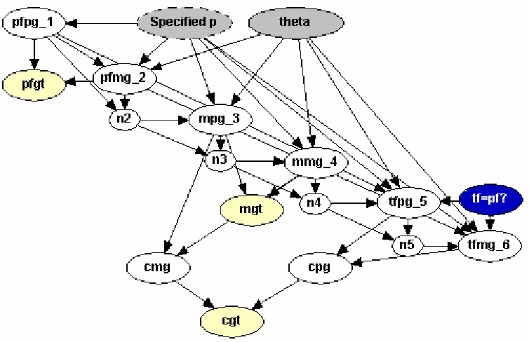 Figure 1.7: Population Substructure Simple Paternity Network.