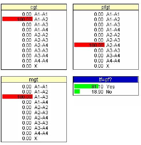 Figure 1.12: HUGIN’s Output After Entering the Evidence, Multiple Allele Network.