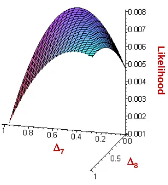 Figure 2.5: Graph of Likelihood Function with Intercepting Plane.