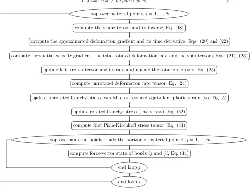 Figure 4. Flowchart for computation of the force-vector state.