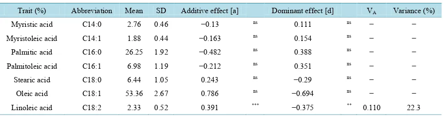 Table 6. Effect of rs211580559 SNP on muscle fatty acid composition (%) in Japanese Black steers