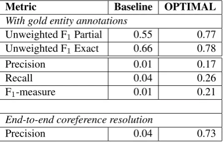 Table 1: Evaluation results on drug labels