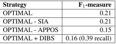 Table 2.from which this type of semantic information can