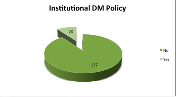 Figure 4: Count of institutions with data management policies