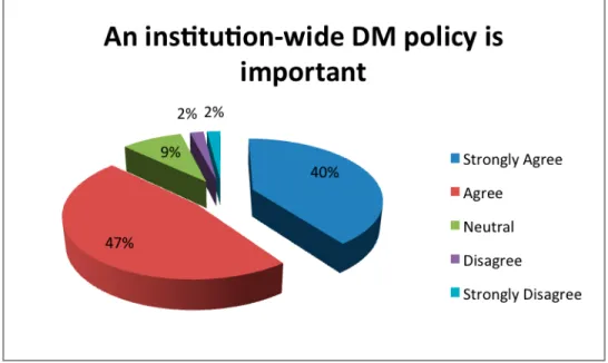 Fig. 6. Participant response to the statement, “I believe that an institution-wide data management  policy is valuable.” 