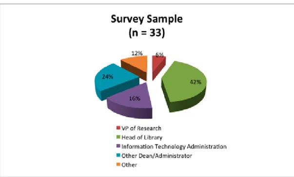 Fig. 7. Administrator responses to the question, “Which of the following best describes you?  