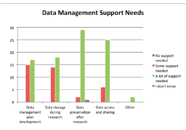 Fig. 8. Administrator responses to the question, “At which stage of the data management process do you  feel the average researcher at your institution needs the most support?”