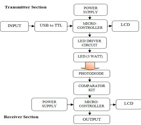 Fig 2: Block diagram of proposed system 