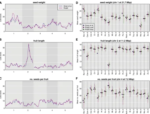 Figure 2 Analysis of 19-way Arabidopsis MAGIC data from Gnan et al. (2014) for three traits