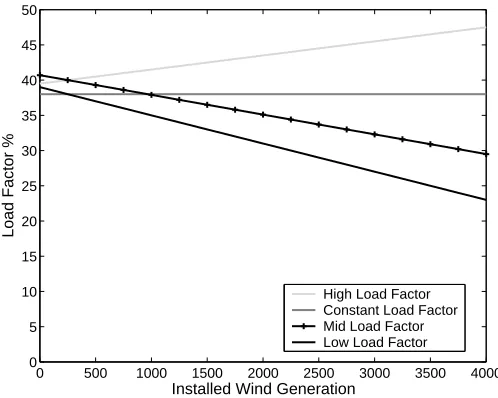 Fig. 1.Assumed load factors with increasing installed wind generation