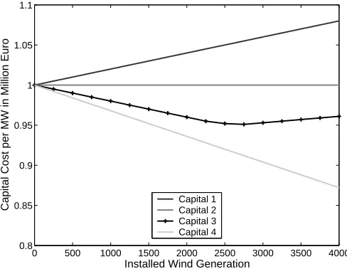 Fig. 2.Assumed capital cost per MW of installed wind generation