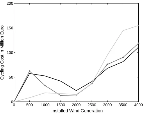 Fig. 3.Cost of equivalent hot starts with increasing wind penetration