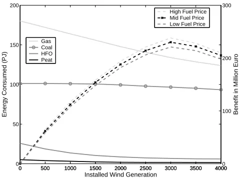 Fig. 6.Base case net beneﬁts of wind generation