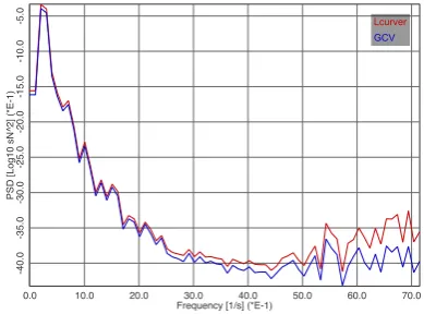 Figure 5: Reconstructed wind loads from ﬁeld measurement data for mode 4