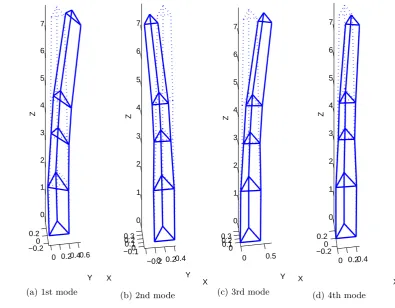 Figure 2: The representation of the identiﬁed mode shapes