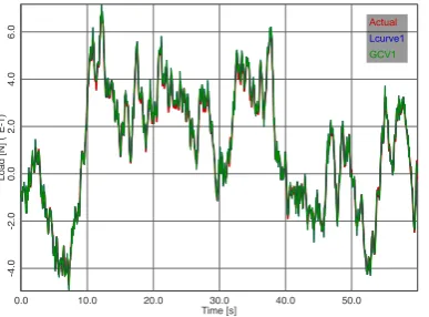 Figure 3: Reconstructed wind loads from numerical simulation