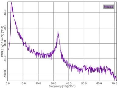 Figure 4: Power spectrum of the decomposed modal displacement responses