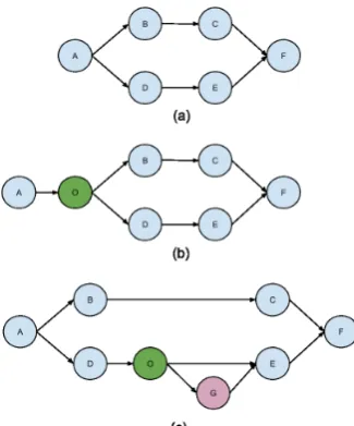 Figure 1: Graphical representation of a surgicalprocedure with ACTIONs A B, C, , D E, , and F ,OBSERVATION O , and PACTION G .(a) strictsurgical graph (only actions), (b) surgical graphwith an observation invoking an action, (c) surgi-cal graph with an observation invoking a periph-eral action.