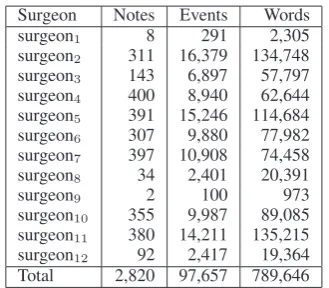 Table 1: Overview of corpus by surgeon.