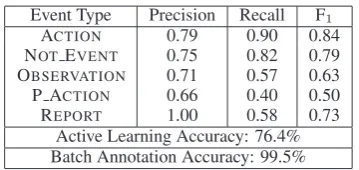 Table 2: Classiﬁcation results for event types. Ex-cept when speciﬁed, results are for data annotatedusing the active learning method, while the batchannotation results include all data.