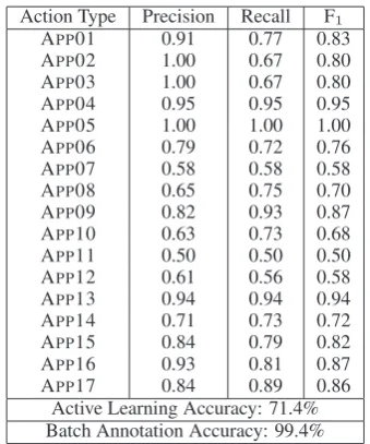 Table 3: Classiﬁcation results for action types.
