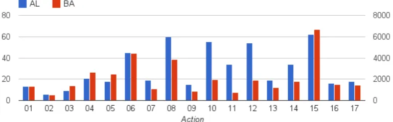 Figure 2: Frequencies of action types in the active learning (AL) portion of the data set (left vertical axis)and the batch annotation (BA) portion of the data set (right vertical axis).