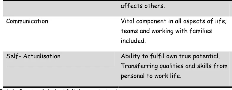 Table 1 – Overview of Hard and Soft theory and rationale For Peer Review