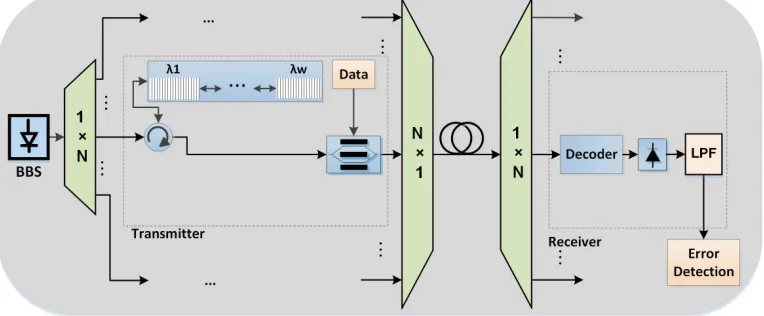 Fig. 1. Architecture of a VW-SAC OCDMA system.