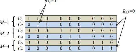 Fig. 3. Mapping process of KS code of weight 2 using M= 3 [20].