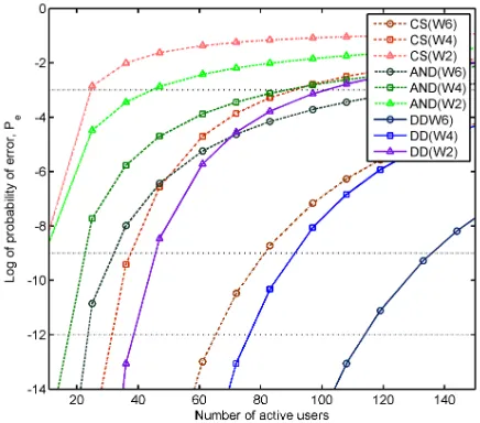 Fig. 5. Probability of error versus number of users.
