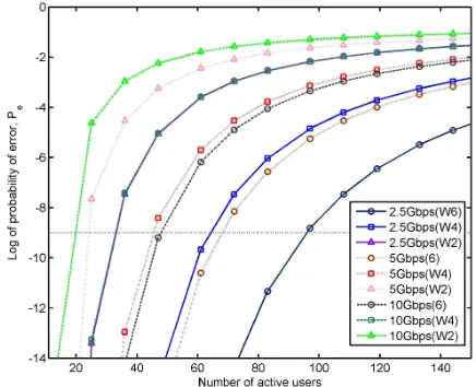 Fig. 8. BER versus effective power per chip at receiver.