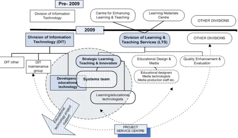 Figure 5.13. The changing structure of divisions and units supporting learning 
