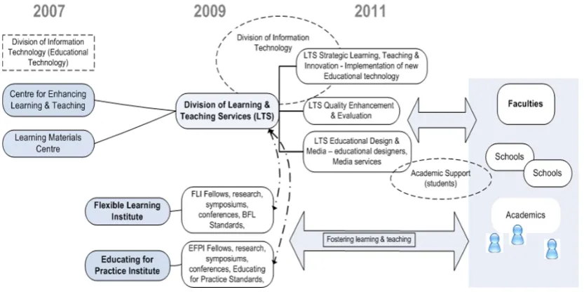 Figure 5.14. The changing system which supported and fostered learning and 