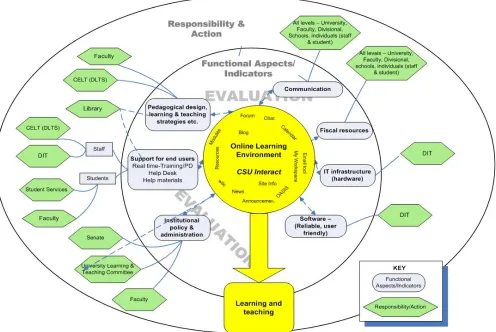 Figure 6.1. An Integrated Evaluation Framework for CSU Interact. 