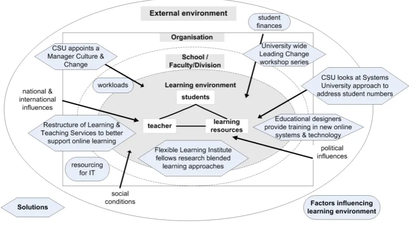 Figure 6.2. The relationship between the learning environment, the organisation 