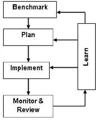 Figure 2.3 . An Adaptive Management Framework. 