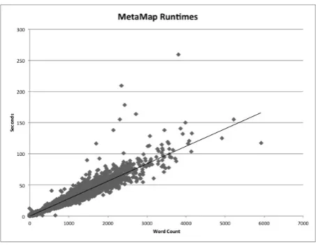 Figure 1: MetaMap Runtimes