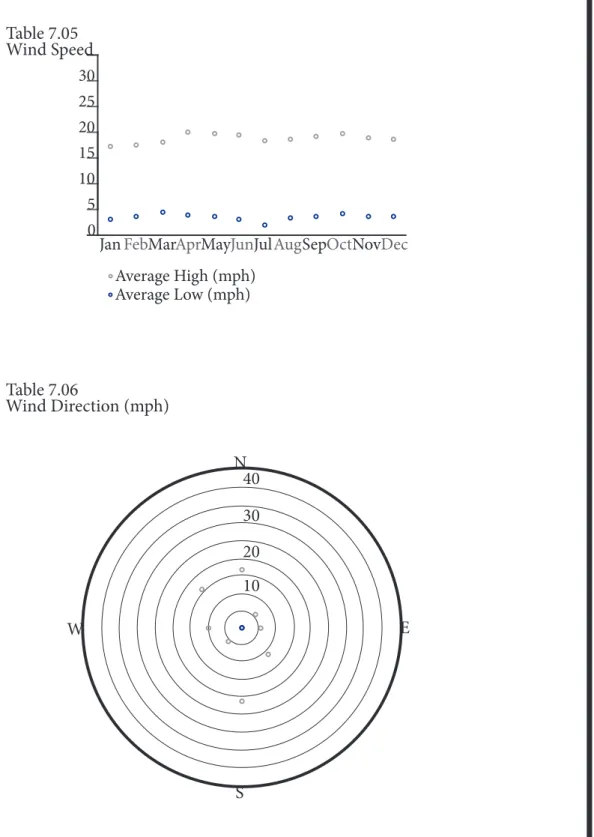 Table 7.05 Wind Speed Table 7.06 Wind Direction (mph)051015202530 Average Low (mph) Average High (mph) OctMayJunJulAugSep NovDecJanFebMarApr