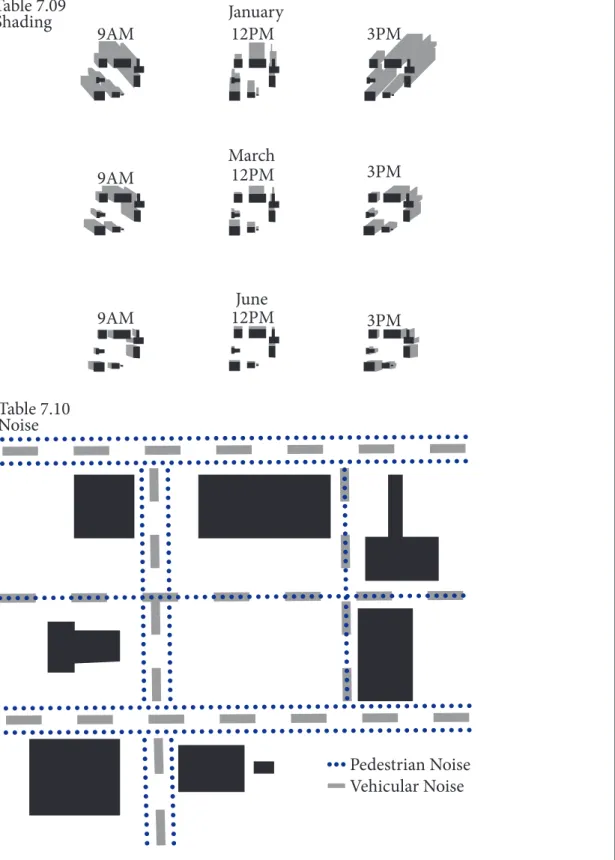 Table 7.09 Shading January March June9AM9AM 9AM 12PM12PM12PM 3PM3PM 3PM Table 7.10 Noise Pedestrian Noise Vehicular Noise