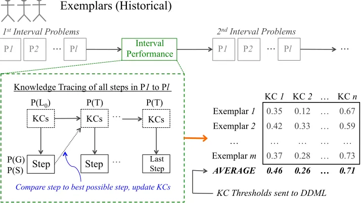 Figure 4.1 The data-driven threshold builder. Knowledge components (KCs) for each exemplar are up-dated using action steps from an interval set of tutor problems
